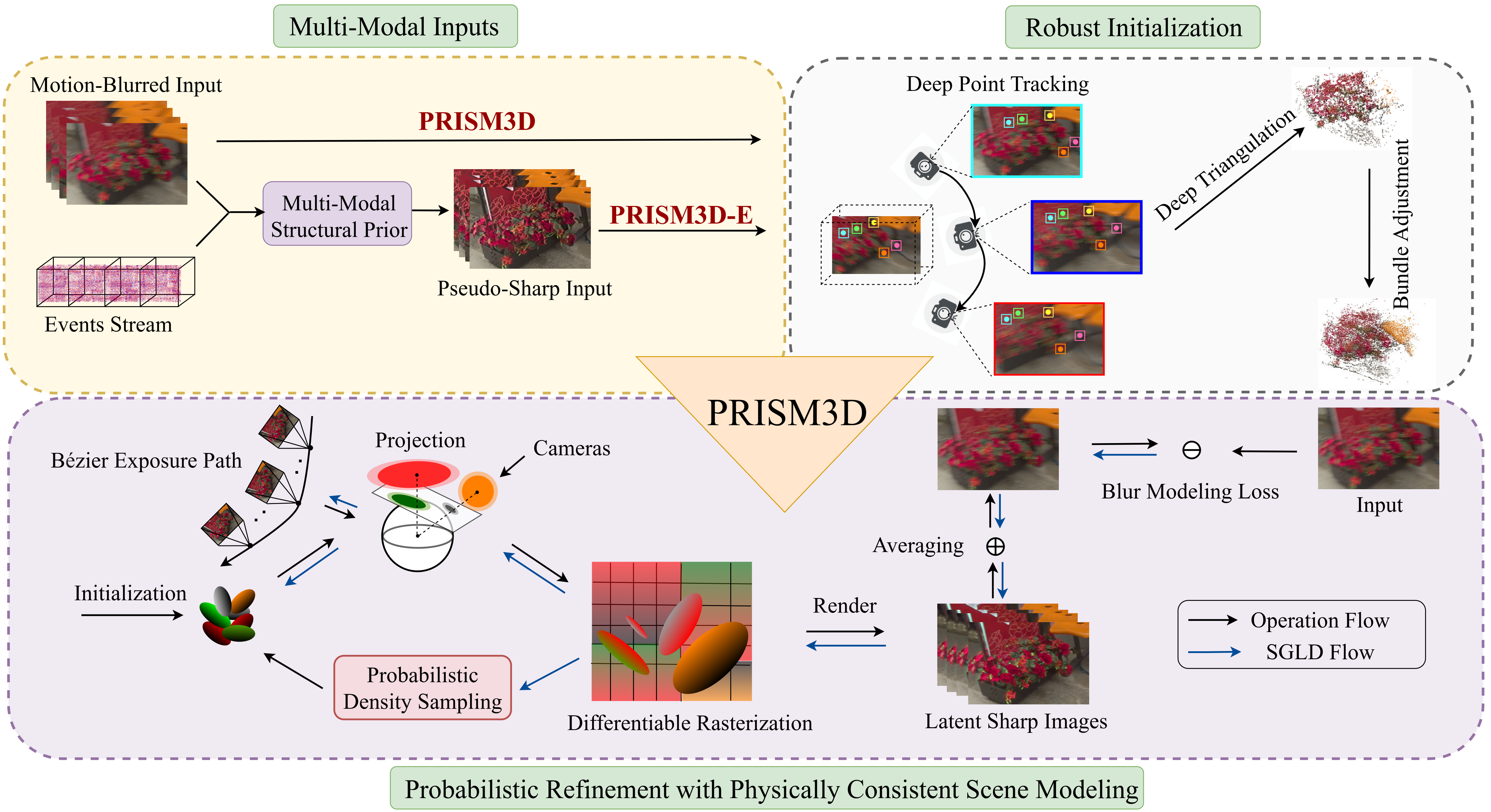 PRISM3D Pipeline Overview